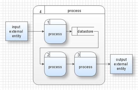 Structured Analysis And Design Technique Sadt Diagrams Sadt