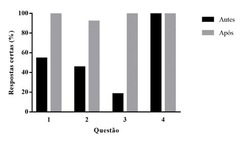 Respostas certas obtidas para cada questão dos questionários