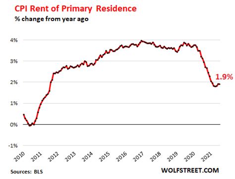 Dollars Purchasing Power Plunged At Constant Speed