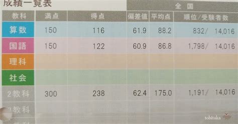 【全国統一小学生テスト】小1～小6の6年間の偏差値・順位・点数公開！偏差値60の目安と家庭学習｜tobitaka｜トビタカ