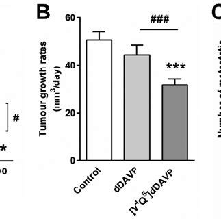 Effect Of V 4 Q 5 DDAVP On Tumour Growth And Spontaneous Metastatic