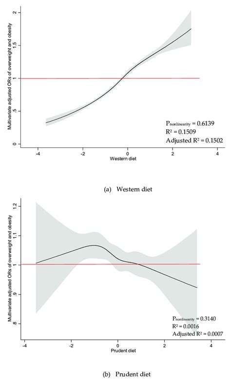 Restricted Cubic Spline Plots Between Dietary Patterns And Multivariate