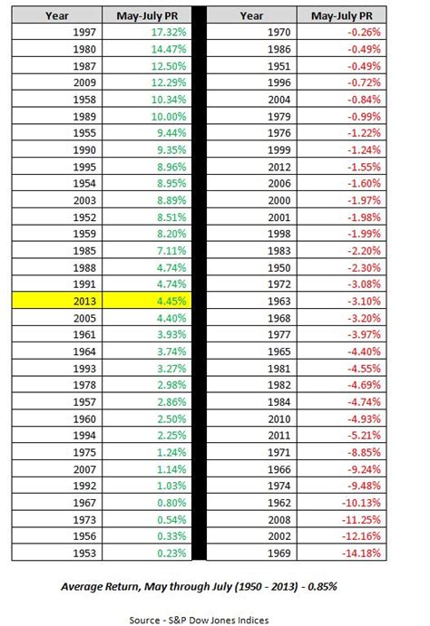 Inside the S&P 500: Dividends Reinvested – Indexology® Blog | S&P Dow ...