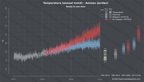 Temperature over Amman (Jordan) | Climate change data download