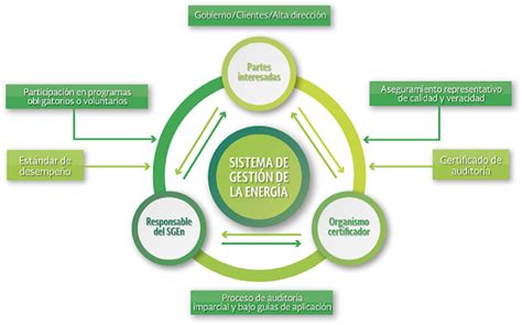 Eficiencia Energetica Sistemas De GestiÓn De La EnergÍa Sgen