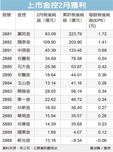 金控報喜前二月獲利倍增 富邦、國泰金各賺逾200億最亮眼 今晨必讀 要聞 經濟日報