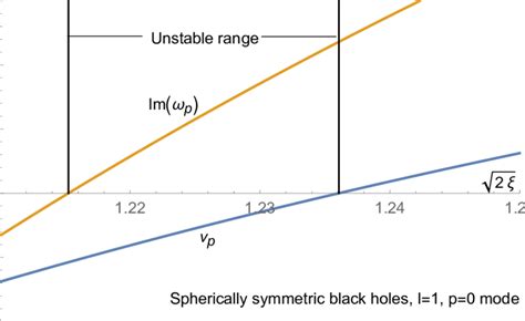 Frequency ω p and ν p on the spherically symmetric black hole γ 1