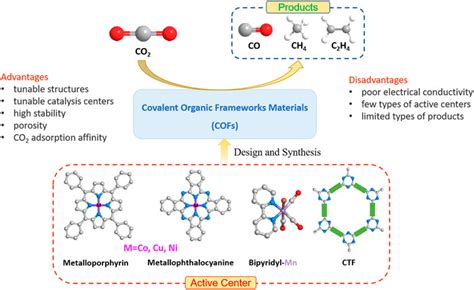 Frontiers Recent Progress On Covalent Organic Framework Materials As