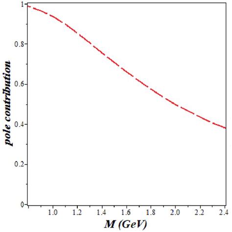 The Red Dashed Line Represents The Pole Contribution As Function Of The Download Scientific