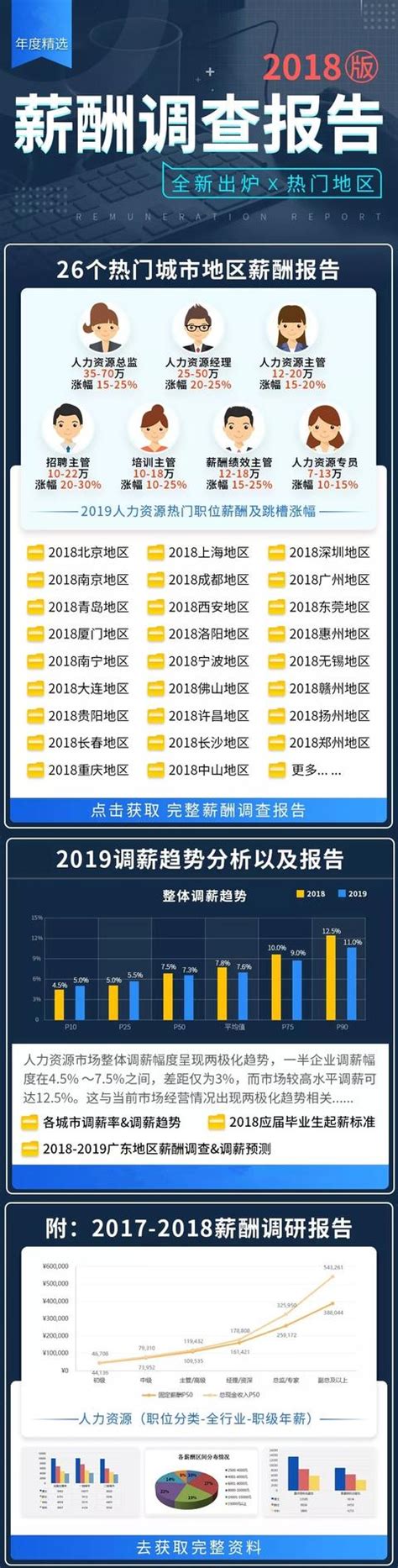 2018薪酬報告合集新鮮出爐！你的工資「達標」了嗎？ 每日頭條