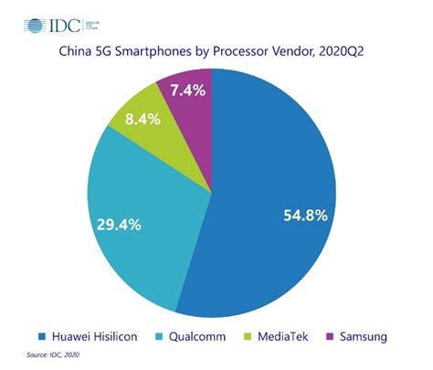 G Smartphones To Capture Half Of The Global Market By Report Cgtn