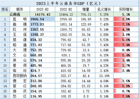 2023年上半年31省份gdp数据、336地市gdp数据，你在的城市有多少？ 知乎