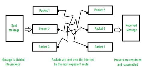 Difference Between Message And Packet Switching Geeksforgeeks