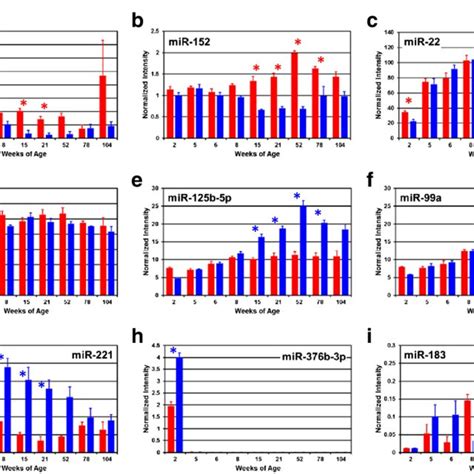 Individual Mirna Expression Profiles The Expressions Of Dems