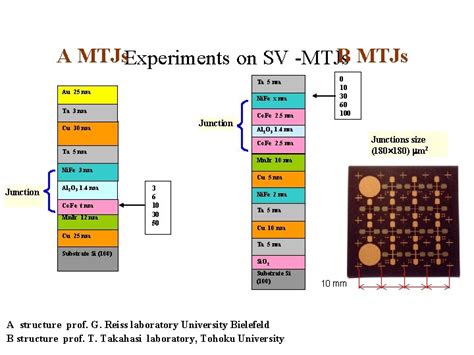 Magnetic Tunnel Junction Mtj Or Tunnel Magnetoresistance Tmr