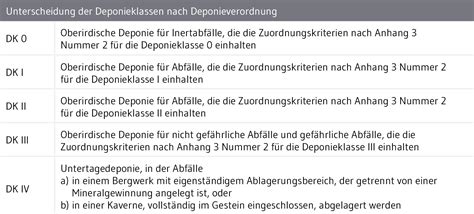 Deponieverordnung Und Deponieklassen Pp Deponie
