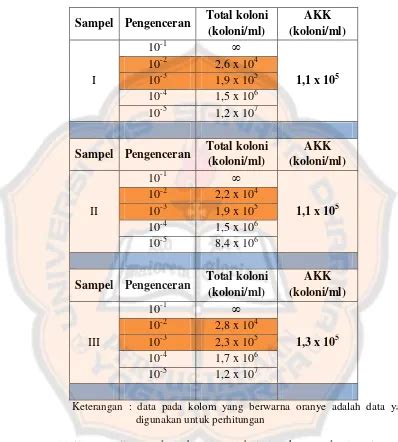 Homogenisasi Dan Pengenceran Sampel Uji Angka Lempeng Total ALT