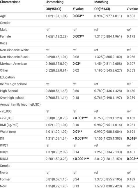 Multivariable Logistics Regression Analysis Of The Association Between