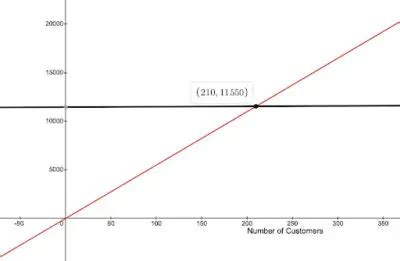 Uses Of Linear Systems (3 Examples With Solutions) – JDM Educational