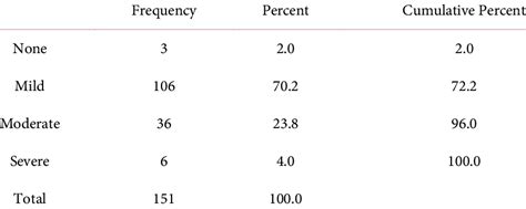 Grade Of Acne Severity Download Table