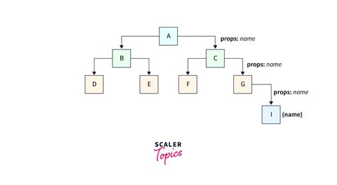 Prop Drilling In React Scaler Topics