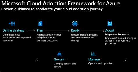 Cloud Adoption Framework For Azure Tools And Templates Luke Geek Nz