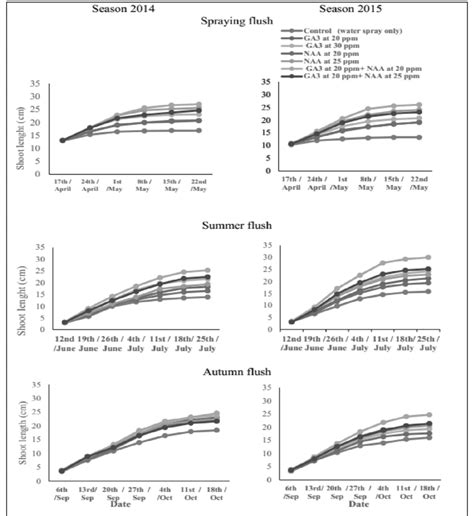 Effect Of Foliar Spraying With GA3 And NAA At 7 Days After Fruit Set On