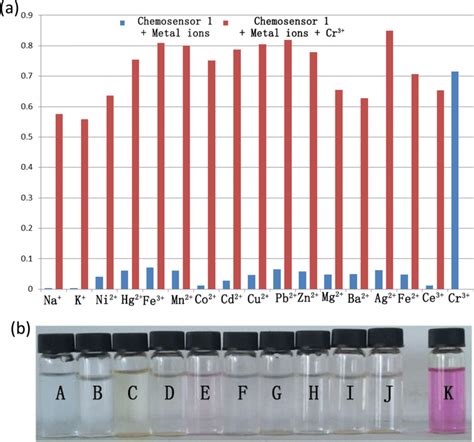 A Absorption Intensity Of Uv Vis In Solution With Various Metal Ions