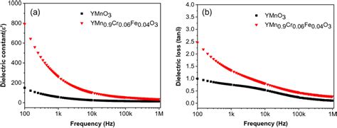 Frequency Dependence Of A Dielectric Constant And B Dielectric Loss At