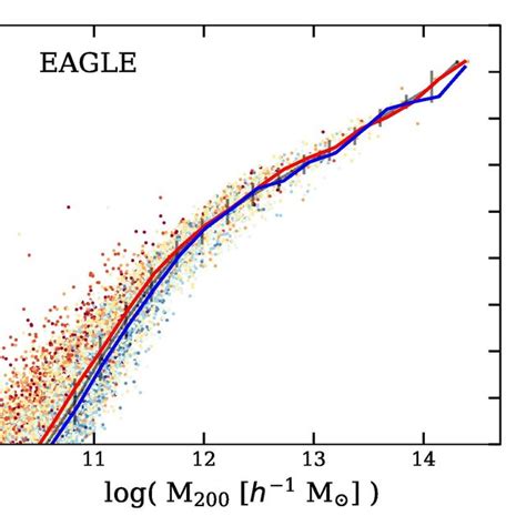 Stellar Mass M As A Function Of The Halo Mass M And Redshift