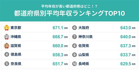 上場企業の都道府県別平均年収ランキング、1位は「東京」、2位は ライブドアニュース