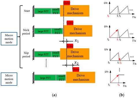 A Novel Monopolar Cross Scale Nanopositioning Stage Based On Dual