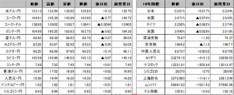 前日の海外市況ほか｜ドル・円：133円59銭まで円安・ドル高に振れた後、2月コアpceの伸びが鈍化したため、一時132円62銭まで反落。 外為どっとコム マネ育チャンネル