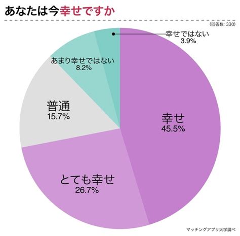 既婚男女に聞いた「幸せに一番必要だと思うもの」2位「経済的な余裕」、1位は？｜まいどなニュース