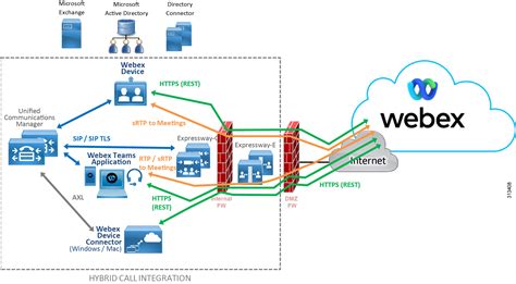 Preferred Architecture For Cisco Webex Hybrid Services Design Overview