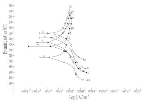 Potentiodynamic Polarization Curve For Carbon Steel Samples In