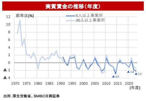 【実質賃金・24カ月連続減！】上場企業の純利益は最高益なのに実質賃金の減少は過去最長を更新、なぜ増えないのか？ エコノミストが解説、実質賃金が