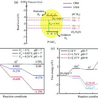 A The Band Alignment Of The Penta GeC 2 Monolayer Considering The