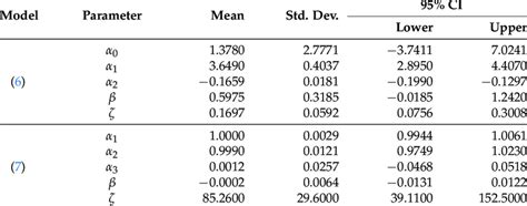 Posterior Parameter Estimates And Credible Intervals For The