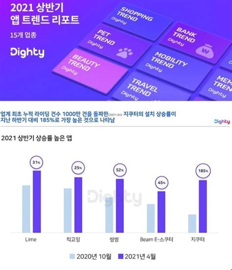 Nhn Data ‘다이티 데이터 마켓 통해 상반기 상승률 높은 앱 발표