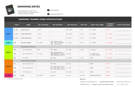 Swimming Notes — Swimming Training Zones Specifications