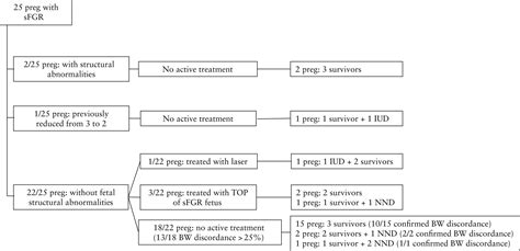 Perinatal Outcome Of Monochorionic Triamniotic Triplet Pregnancy