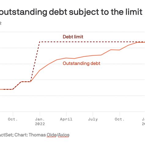 National Debt Ceiling 2022