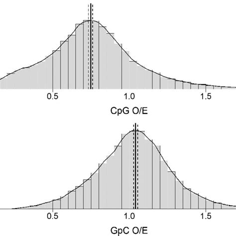 Frequency Distribution Histogram And Kernel Density Estimation Solid