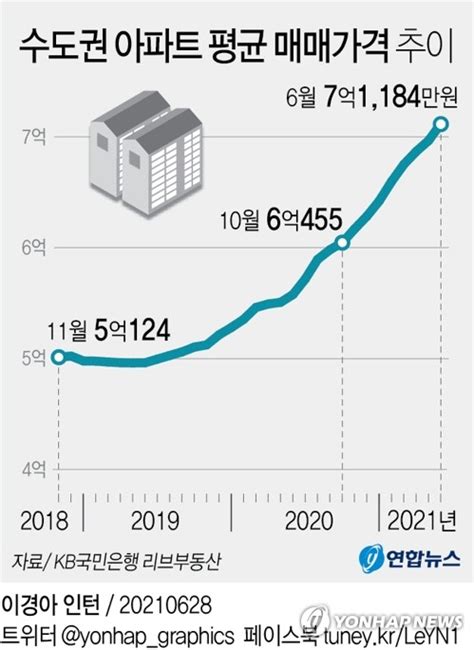 수도권 아파트값 평균 7억원 돌파전국은 5억원 넘어 Snsfeed 제휴콘텐츠 제공 실시간 핫이슈