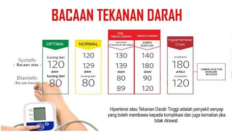 bacaan tekanan darah normal tinggi  rendah  maksud nombor