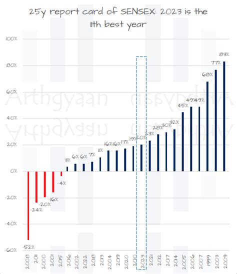 How Well Did The Indian Stock Market Perform In Arthgyaan