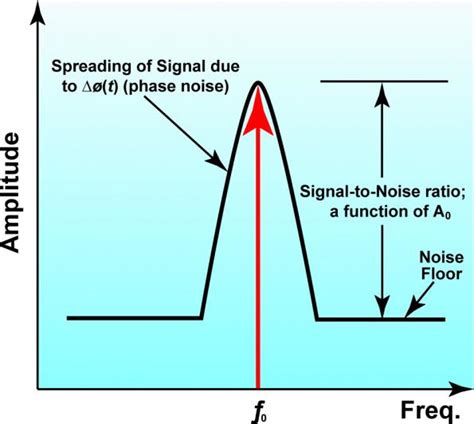 Impact Of Ultra Low Phase Noise Oscillators On System Performance