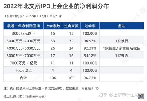 净利润达到多少的ipo企业过会率最高？——2022年注册制ipo上会企业净利润分析 知乎