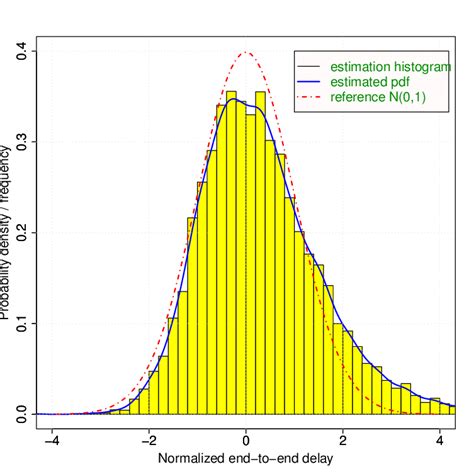 Normalized Histogram And Estimated Pdf Vs N With Rp